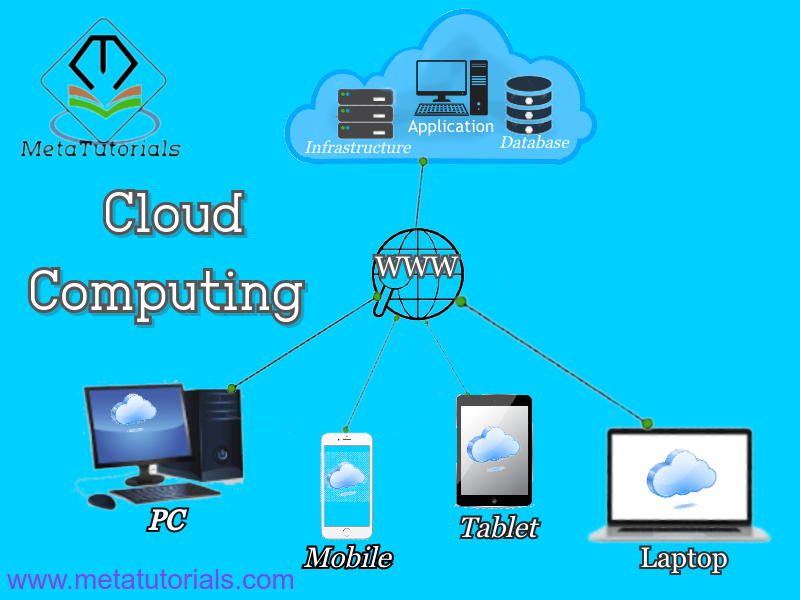 Cloud Computing Tutorial - MetaTutorials
