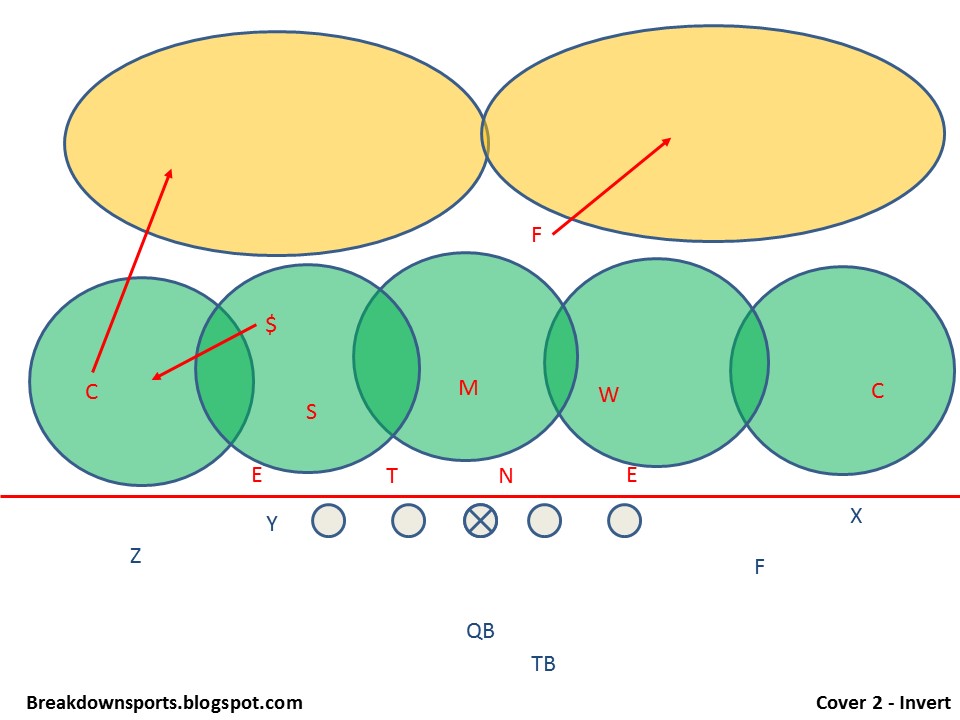 Football Fundamentals Cover 2 Defense