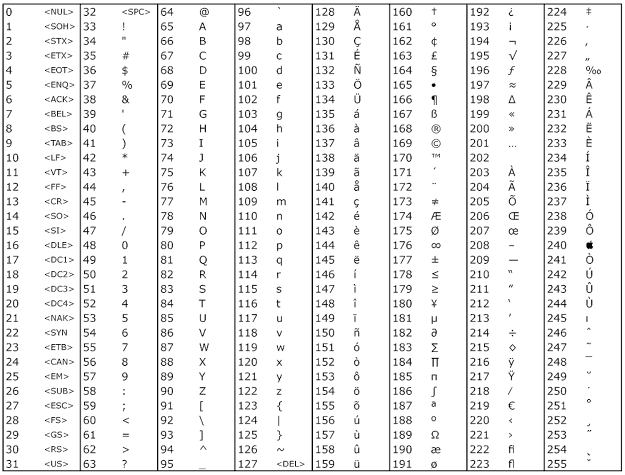 Java Program to Find ASCII Value of a character.