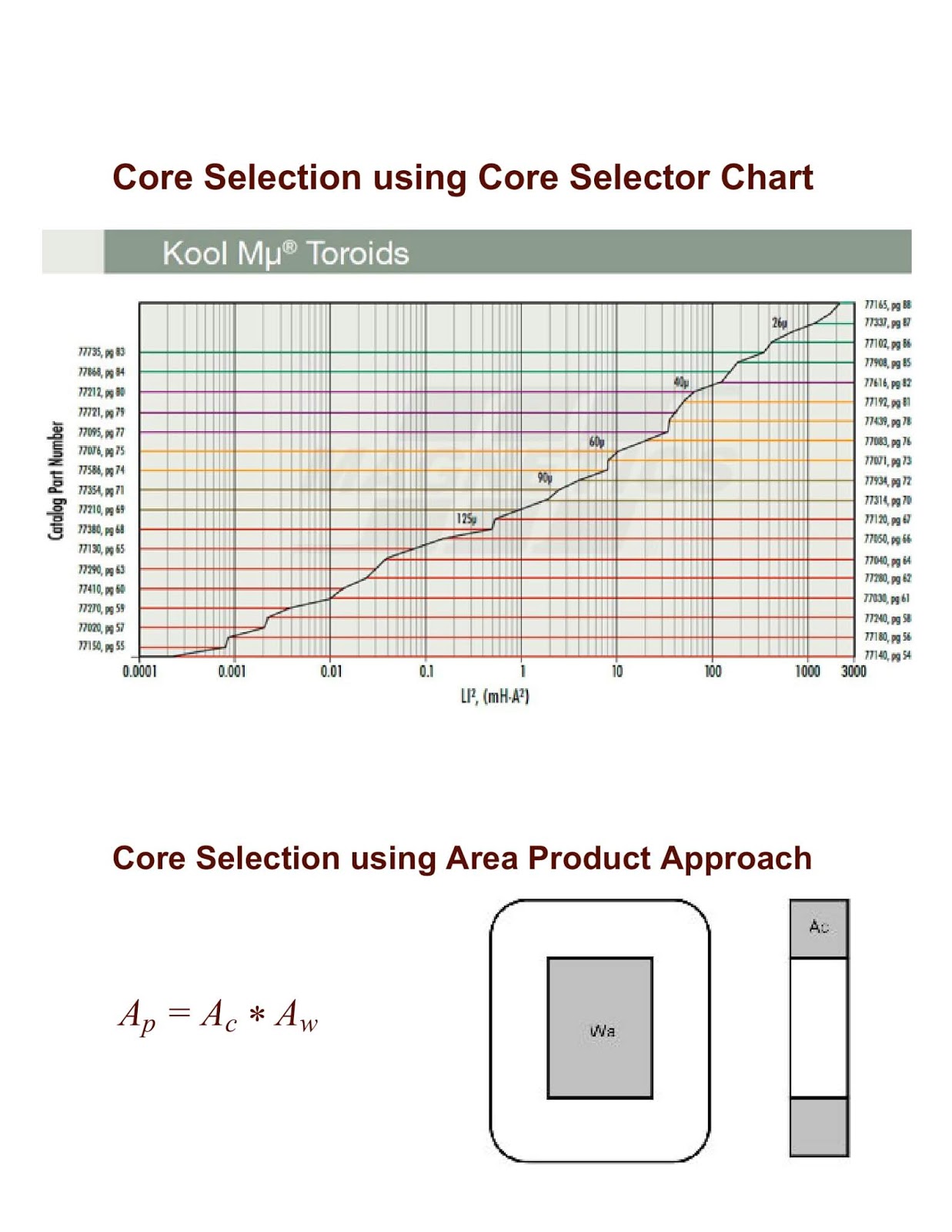 High frequency Power Inductor Design DC & AC Electronics/Electrical (EE/EC/EX)