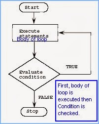 Purpose and Example of do while Loop in CPP Language ~ C++ Tutorial ...