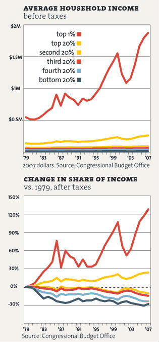 Chart showing runaway growth in income disparity