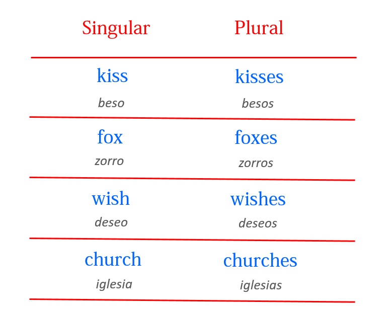marido Moviente entrada la regla del plural en ingles Virus técnico presión