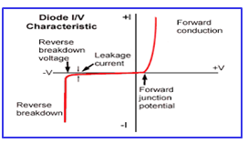 Why is Diode Non-Ohmic Semiconductor Device?