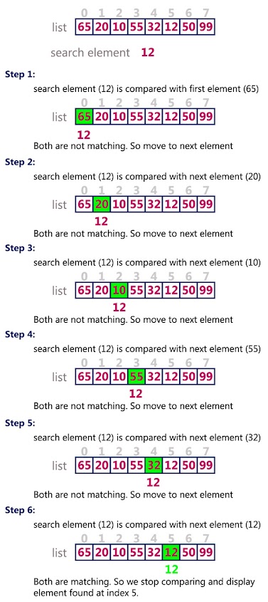 The correct place for easy learning....: Linear Search Algorithm