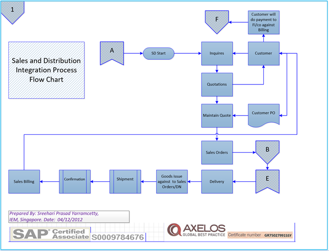 Sap Order To Cash Process Flow Chart