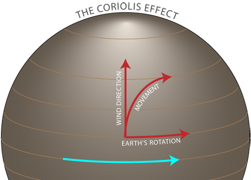 Earth Science Reference: coriolis effect & Foucault Pendulum