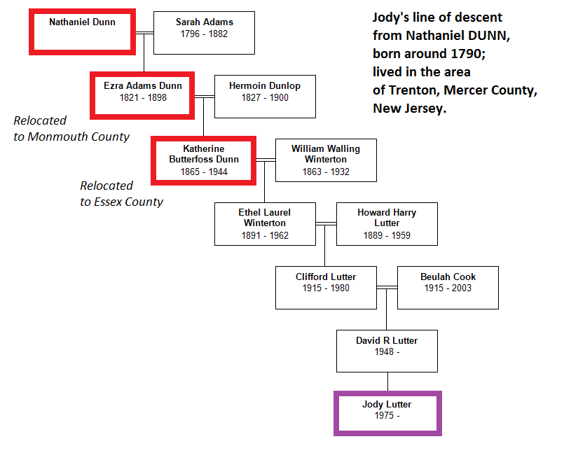 Family History Research by Jody Lutter October 2017
