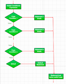 Branching Statements(switch, jump statement: break, continue and return)
