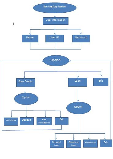 Bank Management System program using Inheritance ,Packages ,Interfaces ...