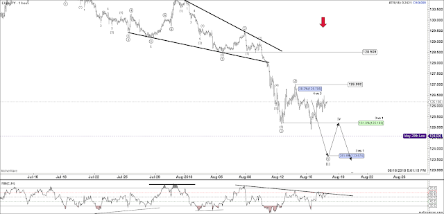 EURJPY Asian Elliott Wave Updates EURJPY Asian Elliott Wave Updates