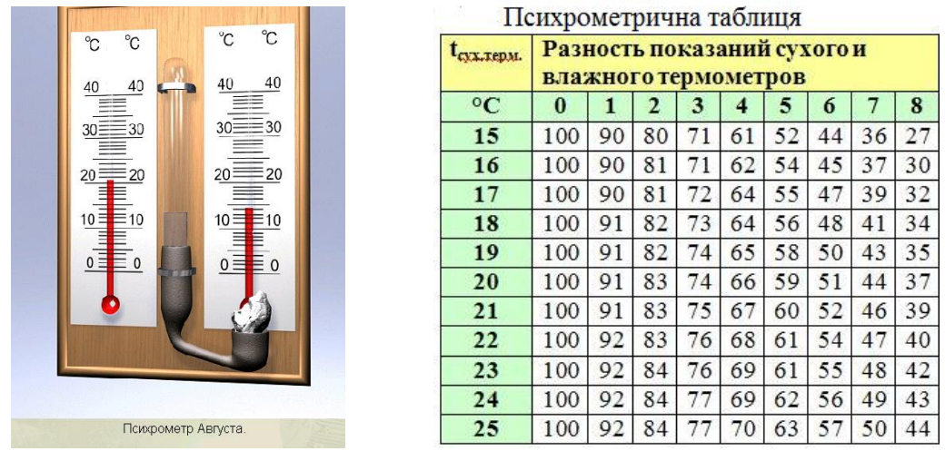 Как изменяется разность показаний термометров психрометра. Сухой и влажный термометры психрометра. Разность показаний сухого и влажного термометра. Психрометр сухой и влажный. Влажный термометр.