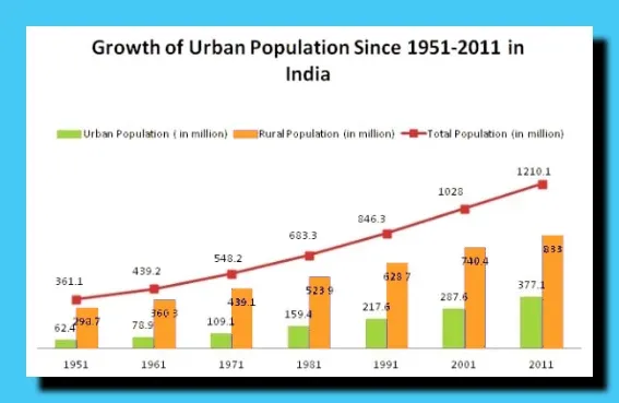 भारत में शहरीकरण की प्रमुख समस्या: कमजोर स्थानीय शहरी निकाय