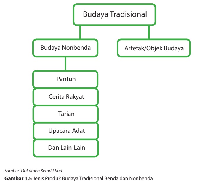 Perencanaan Usaha Kerajinan Dengan Inspirasi Budaya Nonbenda Indahnya Berbagi