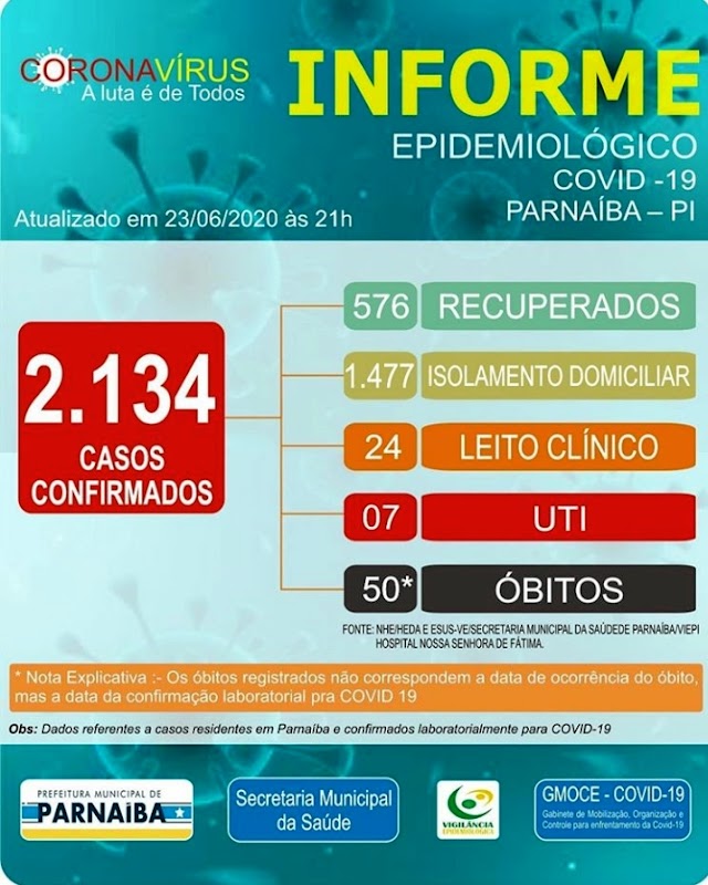 Nas últimas 24 horas, Parnaíba registra 175 novos casos confirmados de Covid-19 e 01 óbito pelo novo coronavírus