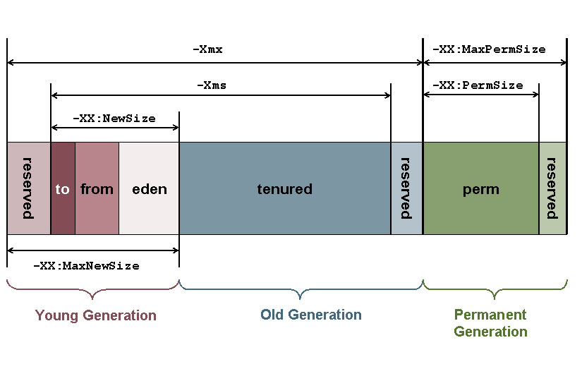 Open Source For Geeks: Java memory allocation