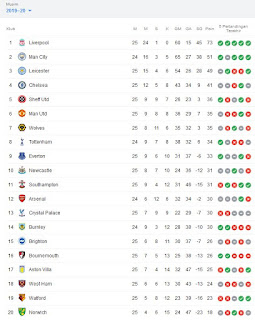Klasemen Liga Inggris Terupdate 2019/2020 - Code Promo