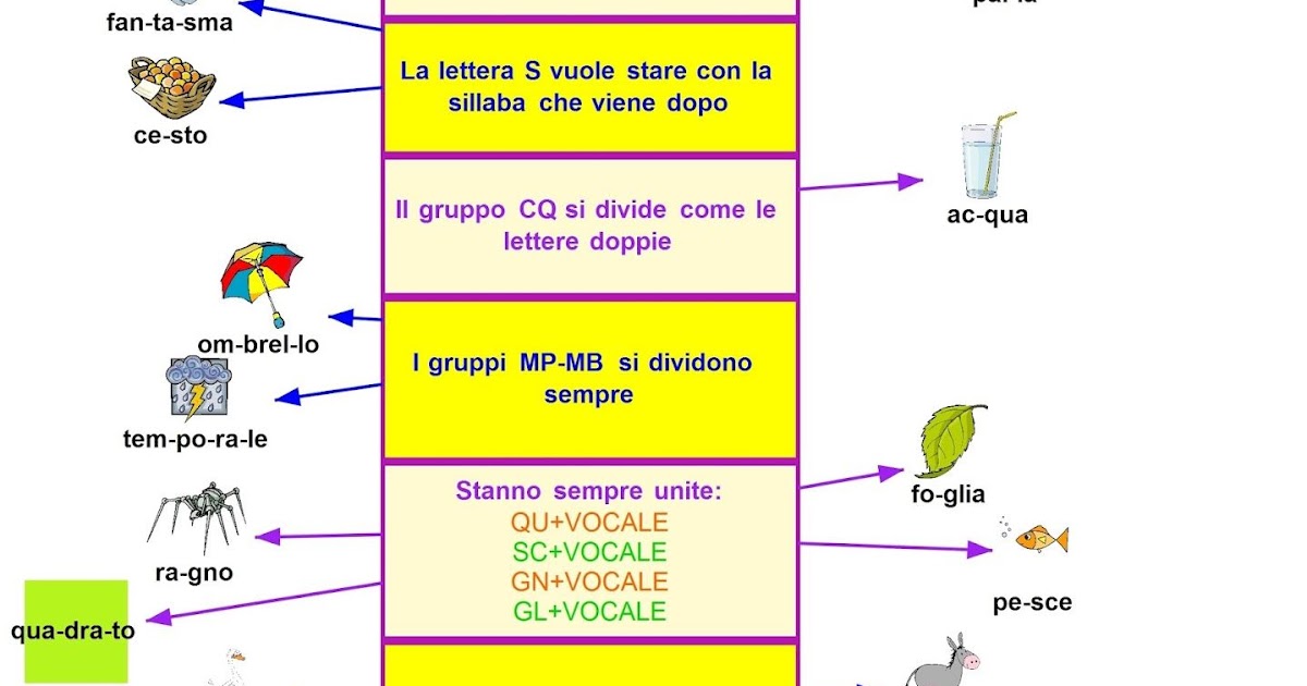 LA DIVISIONE IN SILLABE LA DIVISIONE IN SILLABE