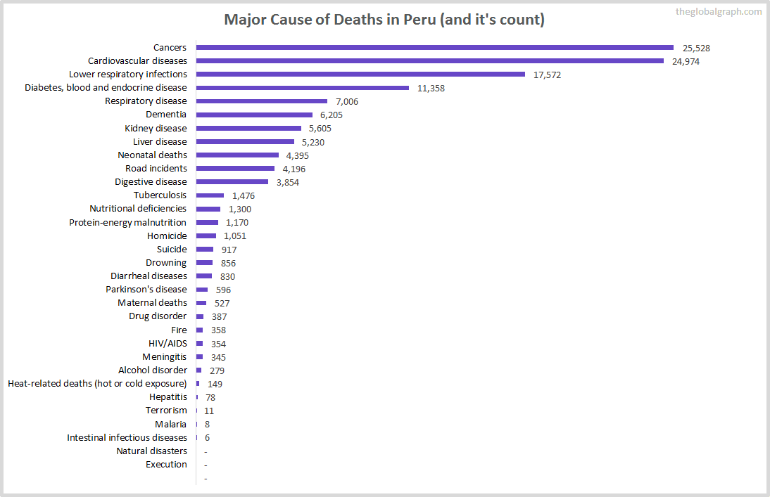 Major Cause of Deaths in Peru (and it's count)