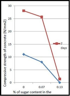 percentage of sugar vs compressive strength of concrete percentage of sugar vs compressive strength of concrete