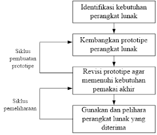 Metodologi dalam prototyping