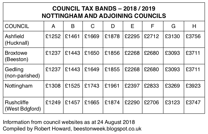 Beeston Week Map showing Council Tax Band 'A' charges in Broxtowe Borough and Nottingham City Beeston Week Map showing Council Tax Band 'A' charges in Broxtowe Borough and Nottingham City