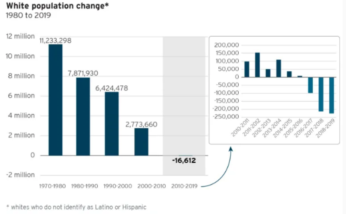 The proportion of white people in the US is declining faster than