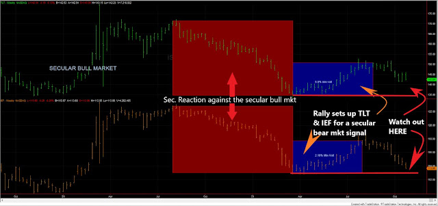 TLT%2BIEF%2Bdow%2Btheory%2BSECULAR%2Btrends