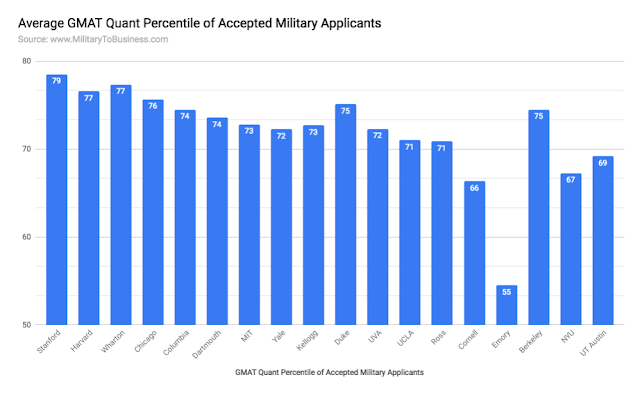 Average GMAT Quant Score of military applicants at top business schools