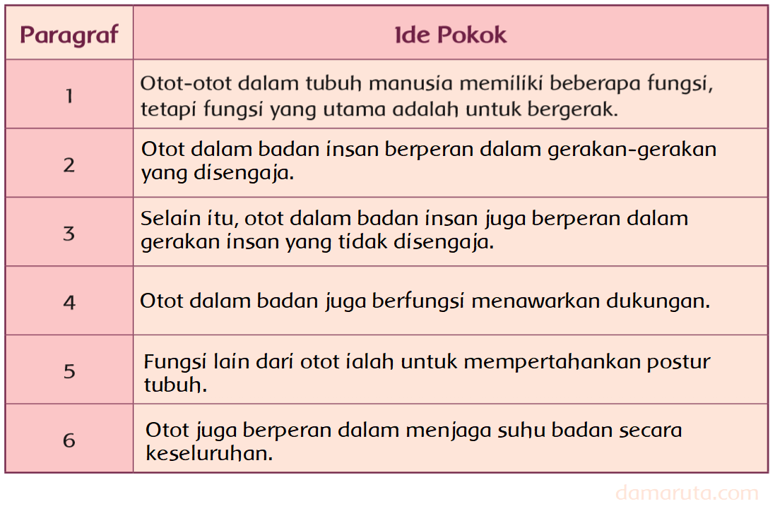 Ide Pokok Paragraf Bacaan &quot;Otot Manusia&quot; (Halaman 109) BELAJAR