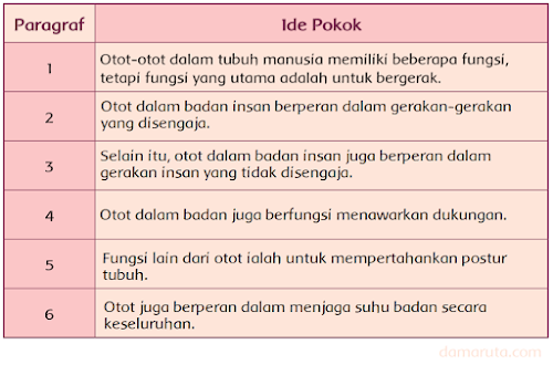 Contoh Soal Sd Menentukan Ide Pokok Paragraf