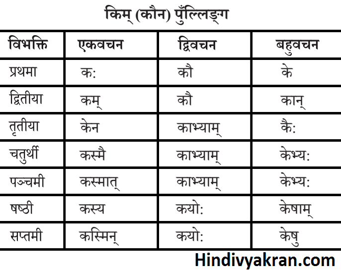 किम् शब्द रूप पुल्लिंग संस्कृत में Kim Shabd Roop Pulling In Sanskrit