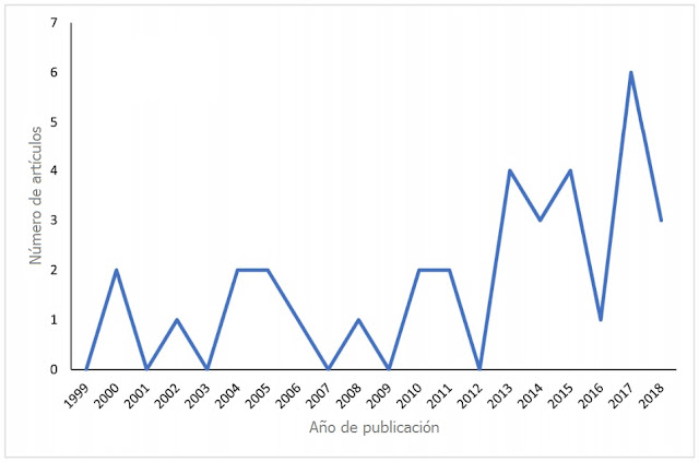 Figura 1. Número de documentos en torno la sintiencia publicados entre 1999 y 2018.