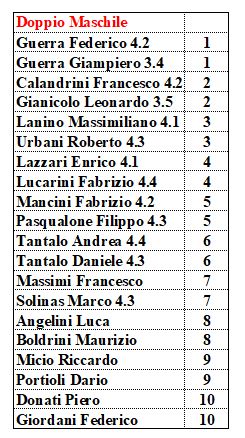 66° Torneo Romano di Tennis Doppio Maschile