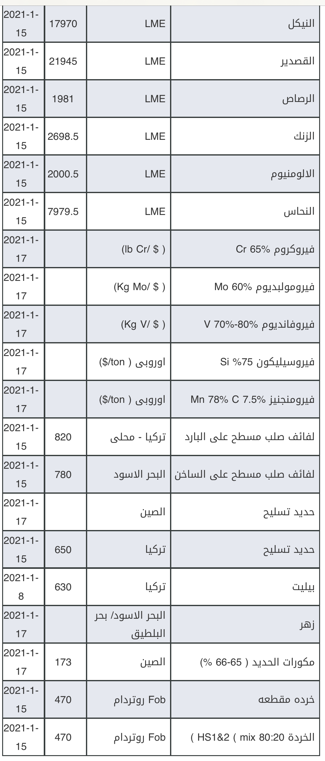 أسعار خردة الحديد سعر كيلو خردة الحديد والنحاس والألومنيوم والذهب وحديد التسليح وخردة السكك الحديدية.