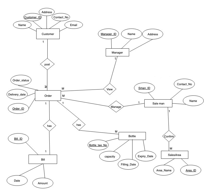 CS403 Assignment No 2 Solution Fall 2019 | Virtual Study Solutions