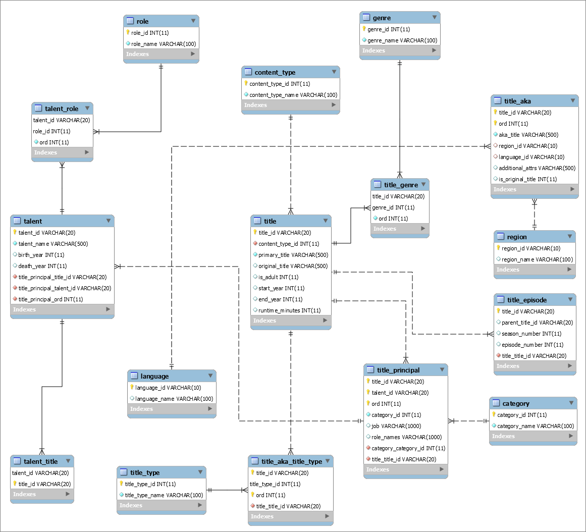 Using IMDb as a Test Data Set