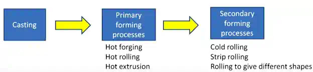 Material Processing Of Alloy Steel Material Processing Of Alloy Steel