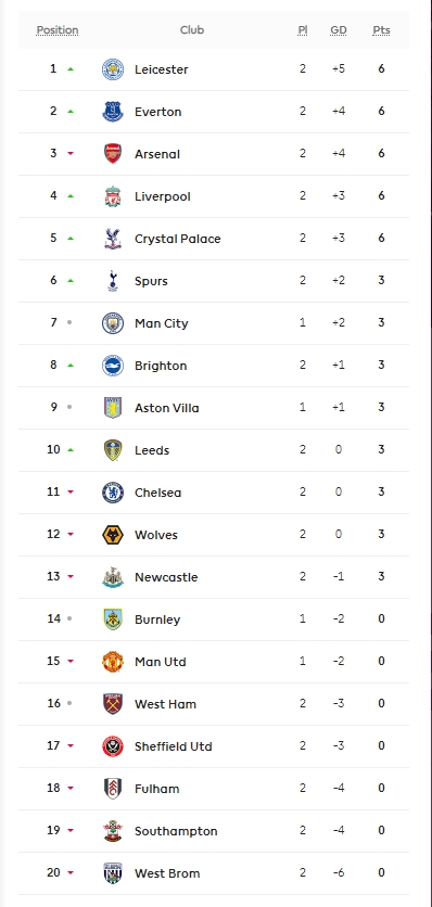Keputusan All Matchweeks Perlawanan English Premier League Epl Season 20 21 Latest Update Mrspip The Reviewer