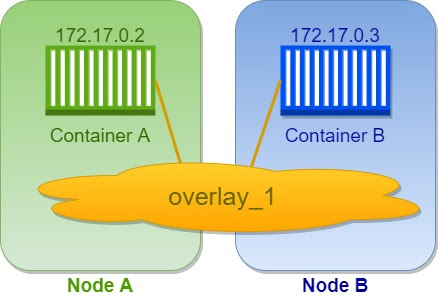 Docker Swarm 101 : Overlay network and services