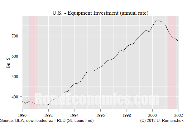 Chart: U.S. Equipment Investment