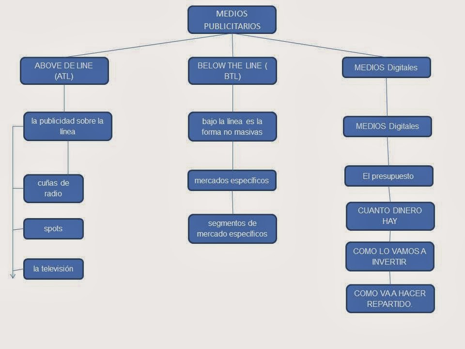 medio publicitarios mapa conceptual