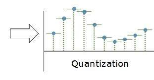 labwire: Sampling and Quantization the basic concept with examples