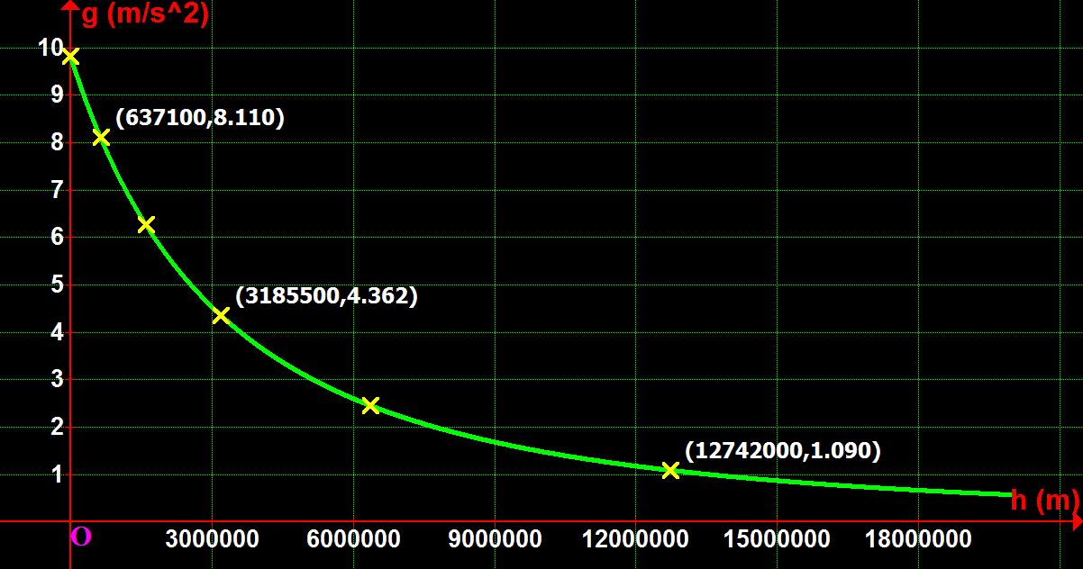 Higher Secondary Physics Chapter 8.11 Graph of Acceleration due to