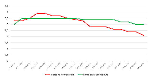 Zmiana oprocentowania na lokacie dla nowych środków i na koncie oszczędnościowym w Getin Banku [wykres]