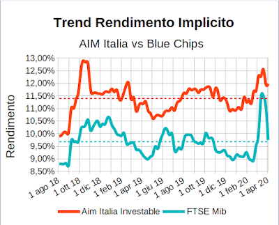 Trend rendimento implicito indici Aim Italia Investable e FTSE Mib