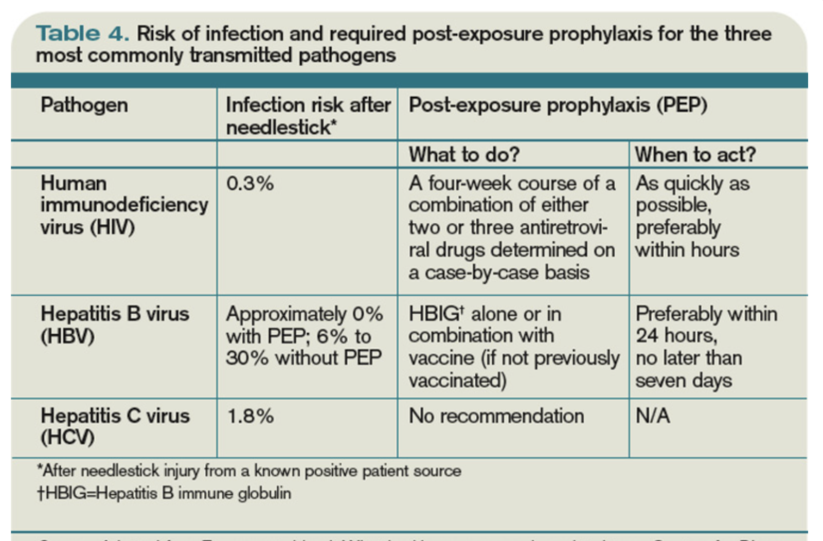 Pdf Postexposure Prophylaxis For Hiv In Children And Adolescents After Sexual Assault