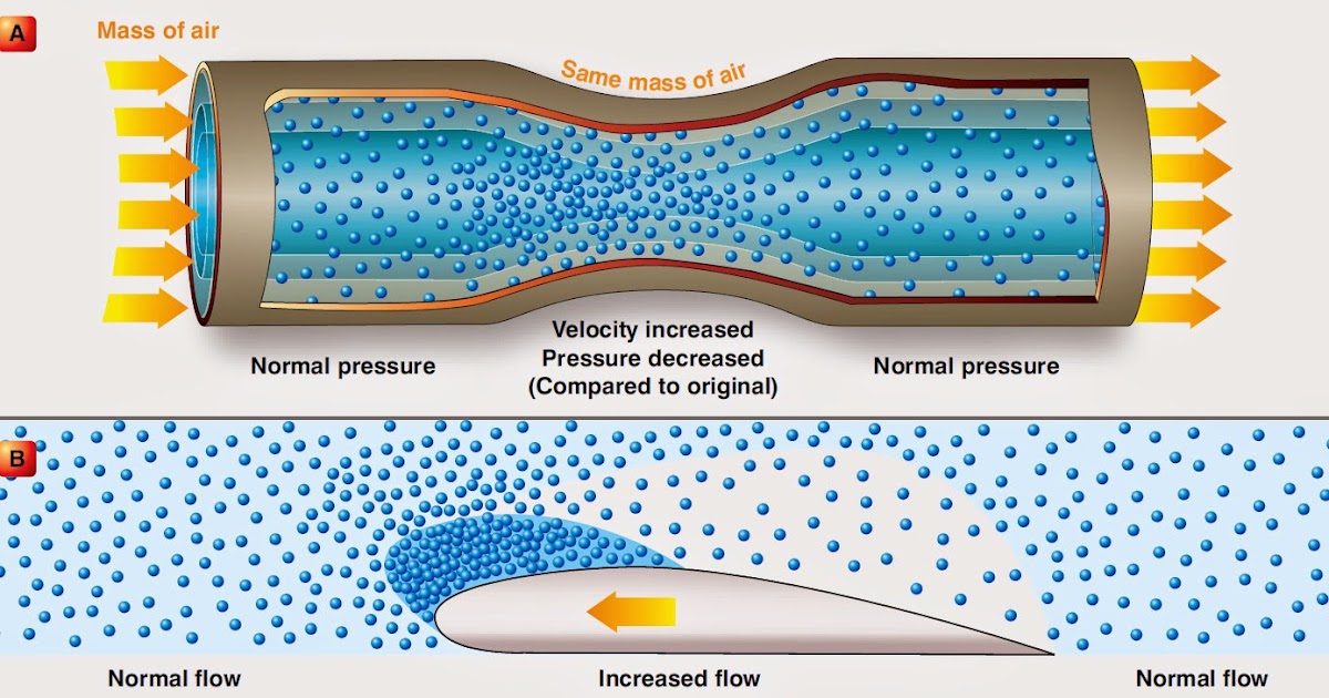 Aerodynamics and the Laws of Physics Aircraft Systems