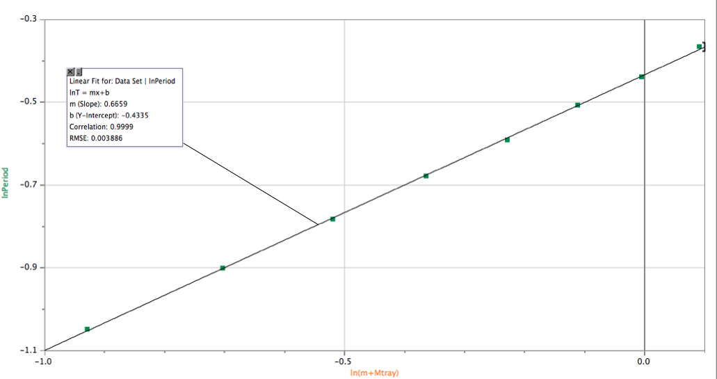 Phys4AF14 jhu Finding a relationship between mass and period for an