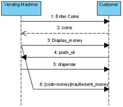 Vending Machine UML diagrams & Questions | Programs and Notes for MCA